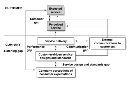 Image result for Dissertation Help Service Quality Model