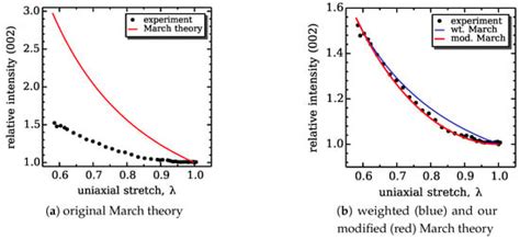 Using Neutron Diffraction to Investigate Texture Evolution During ...