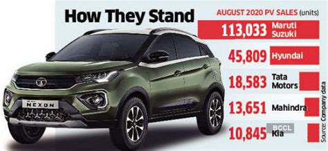 Tata Motors pips Mahindra in August PV sales, ranks 3rd - The Economic ...