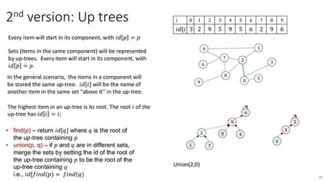 Image result for Union Find Algorithm