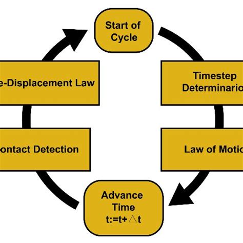 Image result for MIT Discrete Element Method