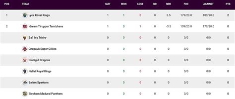 TNPL 2023 Points Table: Updated standings after Lyca Kovai Kings vs ...