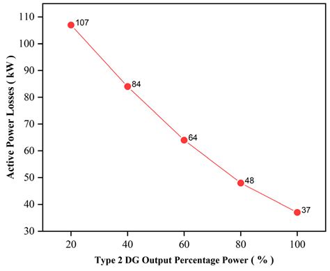 Optimizing Distributed Generation Placement and Sizing in Distribution ...