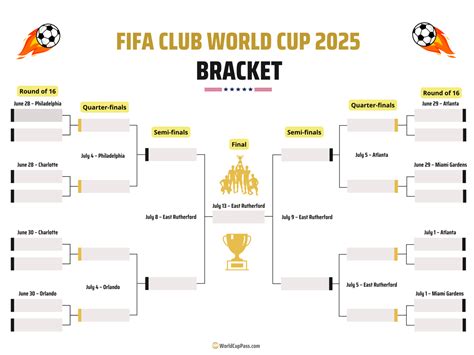 Image result for FIFA CWC Bracket