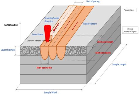 Density-Based Optimization of the Laser Powder Bed Fusion Process Based ...