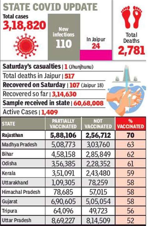 At 70%, Rajasthan tops nation in Covid vaccination rate | Jaipur News ...