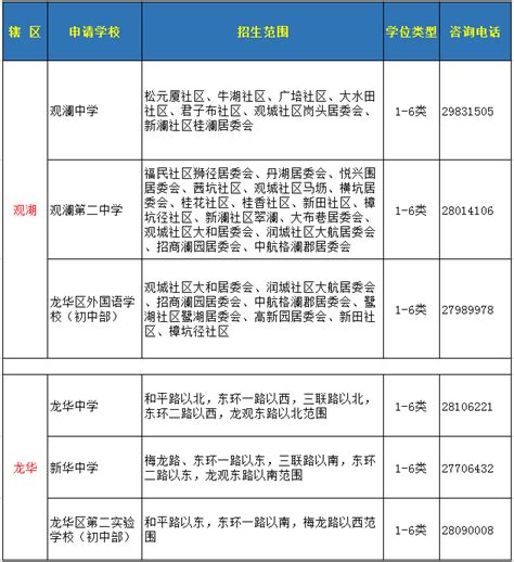深圳2016龙华新区初一学位申请指南（学位积分+学位划分）(2)_深圳学而思1对1