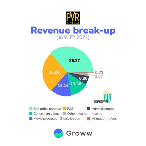 PVR and Inox Merger - Will be adding 200 screens Every Year