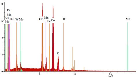 Dental Prostheses Materials: Corrosion Behavior of Co-Cr-W Alloys ...