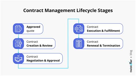 Image result for Salesforce Contract Management Module
