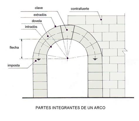 Componentes esenciales del arco y su limpieza