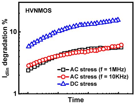 The Understanding and Compact Modeling of Reliability in Modern Metal ...