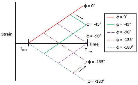 An Empirical Approach to Correlating Thermo-Mechanical Fatigue ...