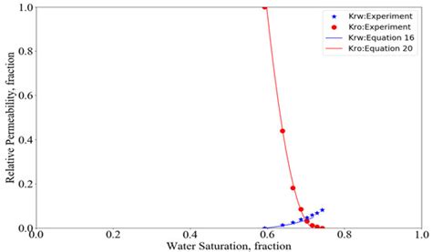 Processes | Special Issue : Multiphase Flow Assurance in Porous Media ...
