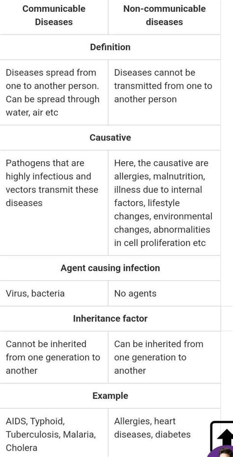 Communicable and non-communicable diseases with three examples of each ...