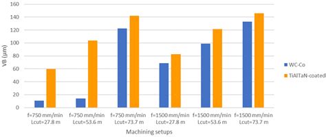 A Comparative Study on the Wear Mechanisms of Uncoated and TiAlTaN ...