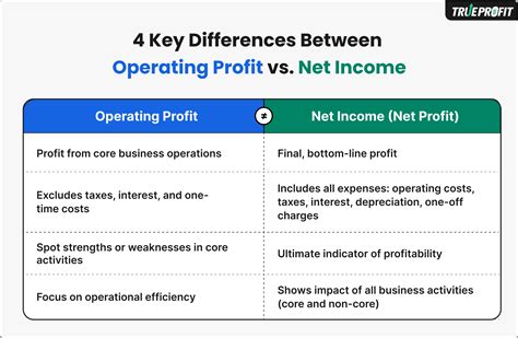 Operating Profit vs. Net Income: 4 Key Differences