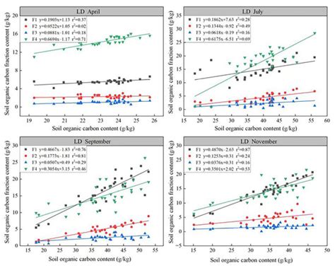 Effects of Biochar on Soil Organic Carbon Stability in Degraded Alpine ...