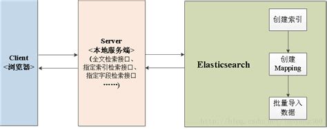 Elasticsearch全文检索系统实现深入详解-阿里云开发者社区