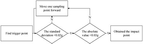 Method for Extracting Impact Signals in Falling Weight Deflectometer ...