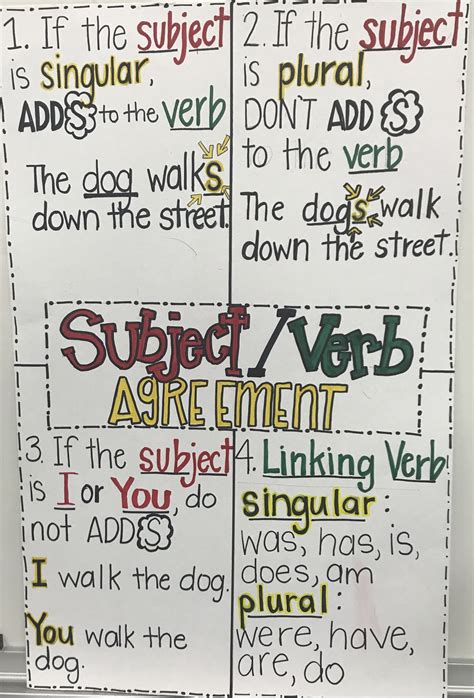Subject-Verb Agreement Anchor Chart