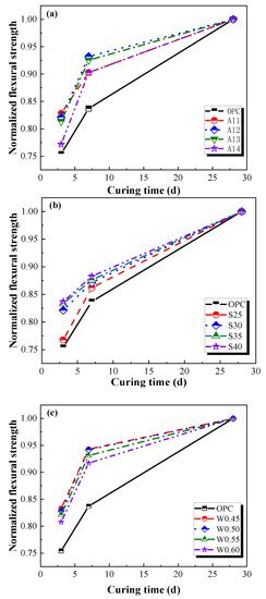 Mechanical Performances and Frost Resistance of Alkali-Activated Coal ...