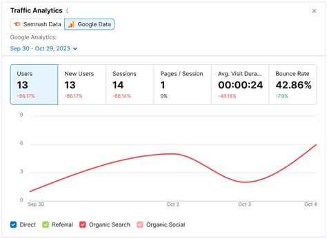 How to Use SEO Analytics: A 4-Step Guide to Success