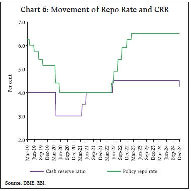 Chart 6: Movement of Repo Rate and CRR
