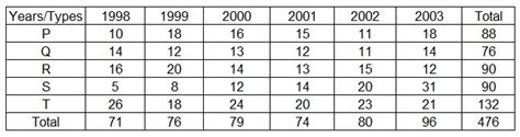 [Solved] The table given below shows production of five types of cars ...