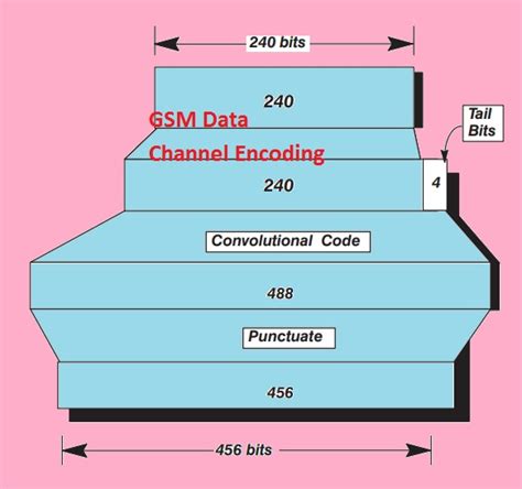 Image result for 5G Channel Coding