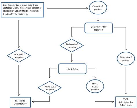 Image result for 4th Generation HIV Test Algorithm