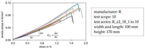 Material Behavior of PIR Rigid Foam in Sandwich Panels: Studies beyond ...