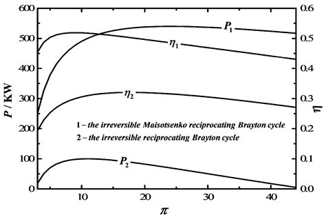 Thermodynamic Analysis of an Irreversible Maisotsenko Reciprocating ...