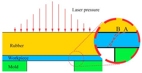 Improving the Forming Quality of Laser Dynamic Flexible Micropunching ...
