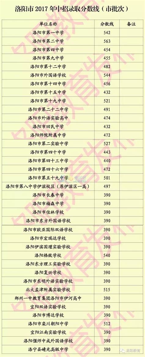 河南洛阳2017年中考录取分数线公布-中考-考试吧