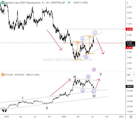 Bearish Tether Dominance Could Be Supportive For Bitcoin - Wavetraders