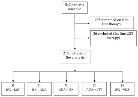 Efficacy of Second-Line Advanced Therapy in Patients with Crohn’s ...