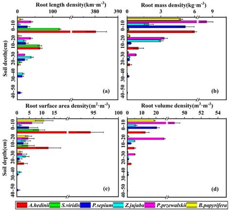 Study on Shear Strength of Soil–Root Systems of Different Vegetation Types