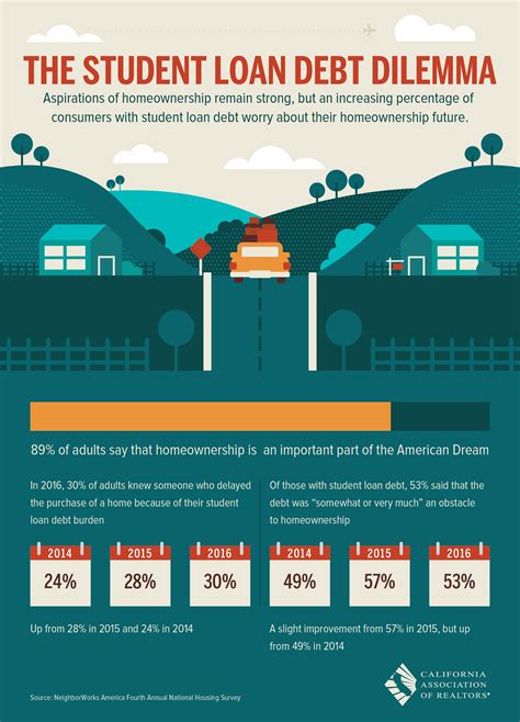 Student Loan Debt vs President-Elect Trump