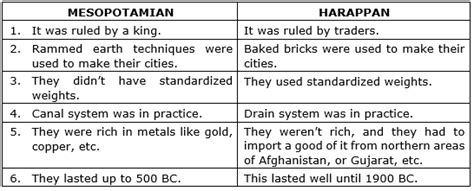 Write differences between Harappan and Mesopotamian Civilization.