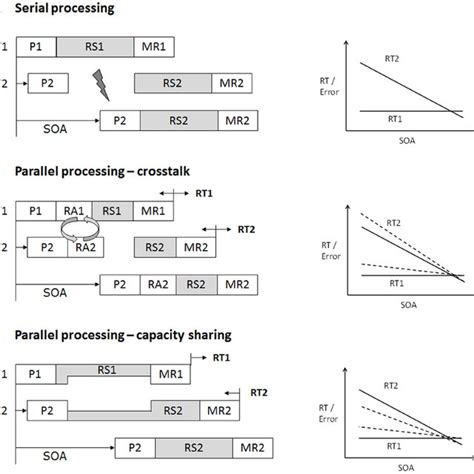 Image result for Serial versus Parallel Processing