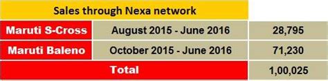 Maruti Suzuki’s premium Nexa channel sells 100,025 cars in first year ...