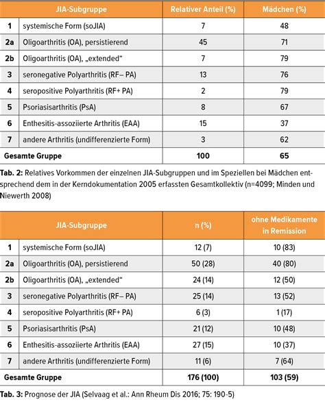 Juvenile Rheumaerkrankungen bei Mädchen und weiblichen Jugendlichen ...