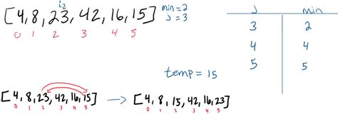 Image result for Selection Sort Using Passes