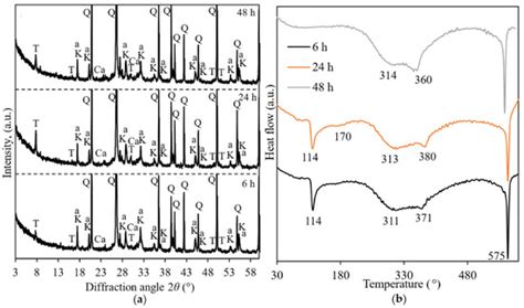 Effect of Hydrothermal Curing on the Hydration and Strength Development ...