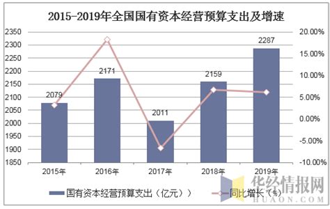 2019年中国国有资本经营预算收入、支出及收支结构分析「图」_趋势频道-华经情报网