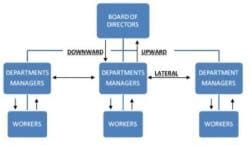 Communication Types - Direction, Contemporary Management - Contemporary ...