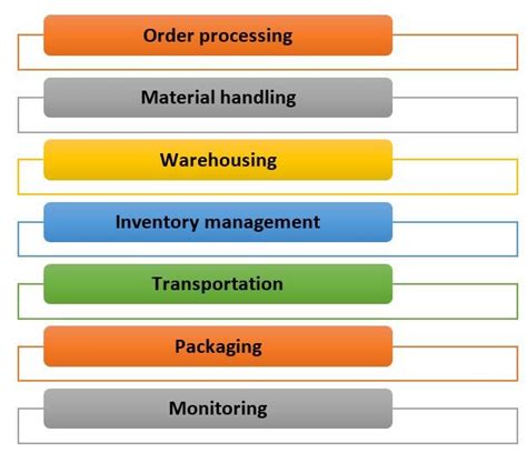 How to Start a Logistic Business: A Business Guide | Amazon Business