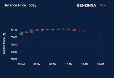 Reliance MCap Breaches ₹21 Lakh Cr, 1st Indian Company To Do So By ...