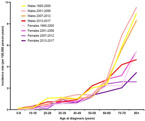 Cml Life Expectancy Untreated